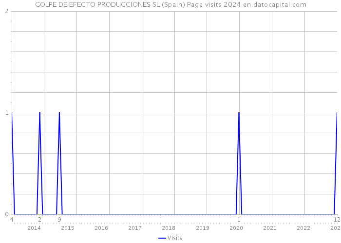 GOLPE DE EFECTO PRODUCCIONES SL (Spain) Page visits 2024 