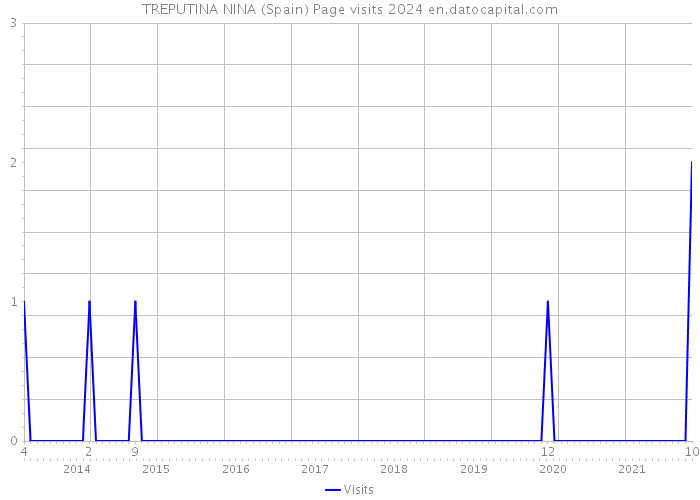 TREPUTINA NINA (Spain) Page visits 2024 