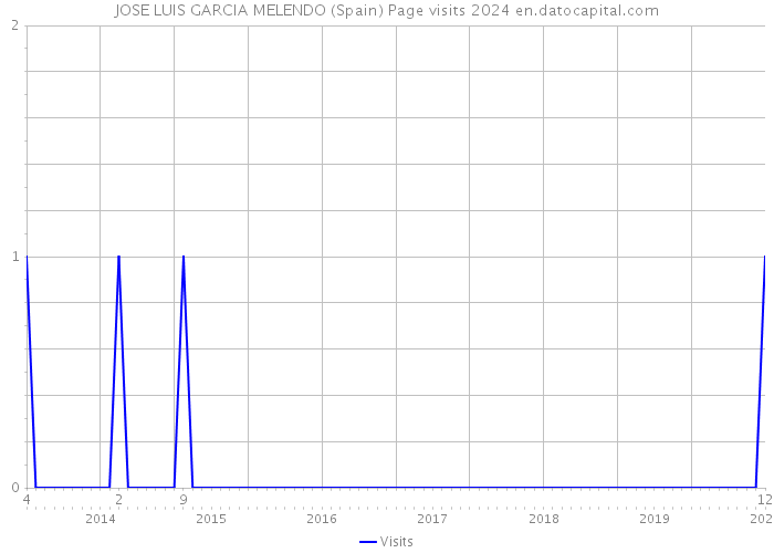 JOSE LUIS GARCIA MELENDO (Spain) Page visits 2024 