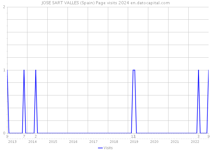 JOSE SART VALLES (Spain) Page visits 2024 