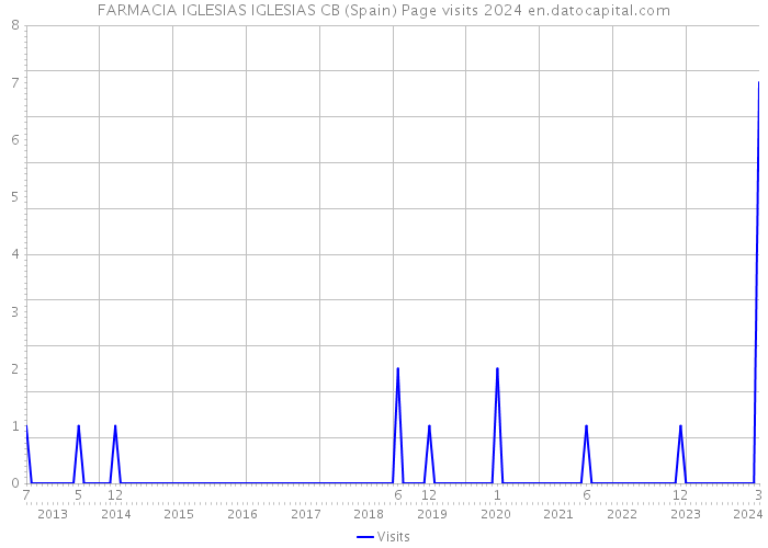 FARMACIA IGLESIAS IGLESIAS CB (Spain) Page visits 2024 