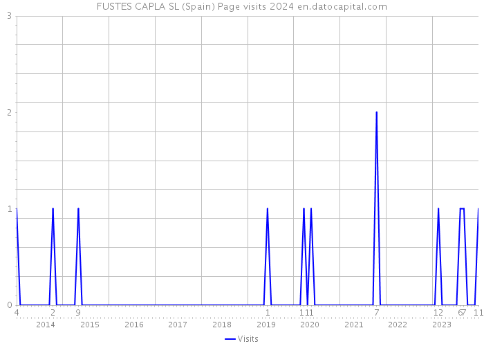 FUSTES CAPLA SL (Spain) Page visits 2024 