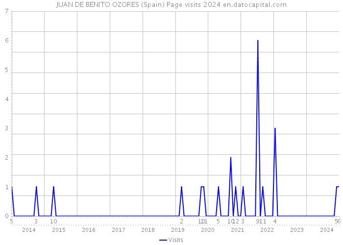 JUAN DE BENITO OZORES (Spain) Page visits 2024 