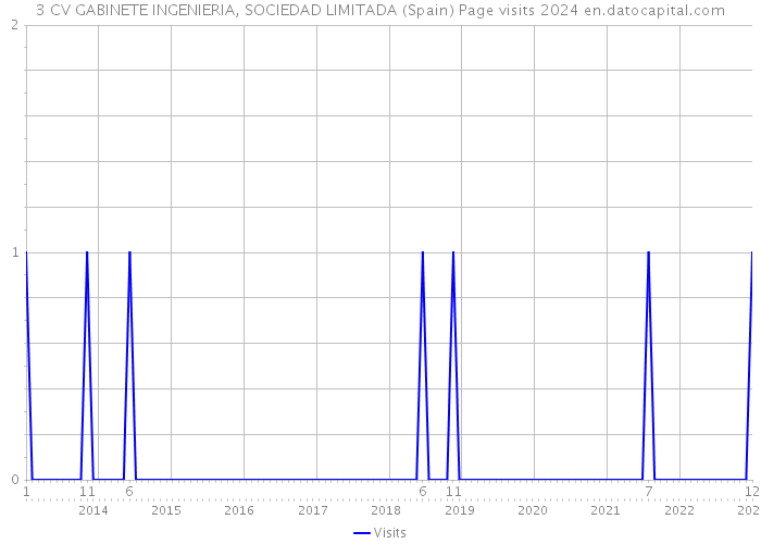 3 CV GABINETE INGENIERIA, SOCIEDAD LIMITADA (Spain) Page visits 2024 