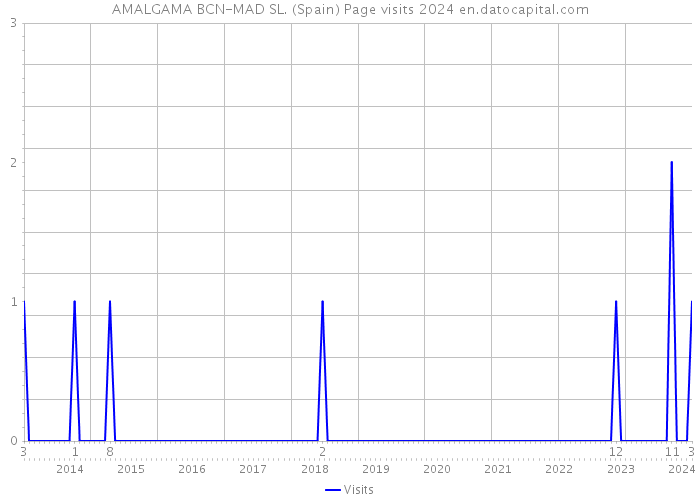AMALGAMA BCN-MAD SL. (Spain) Page visits 2024 