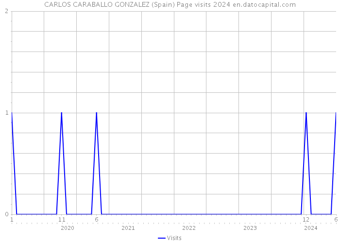 CARLOS CARABALLO GONZALEZ (Spain) Page visits 2024 