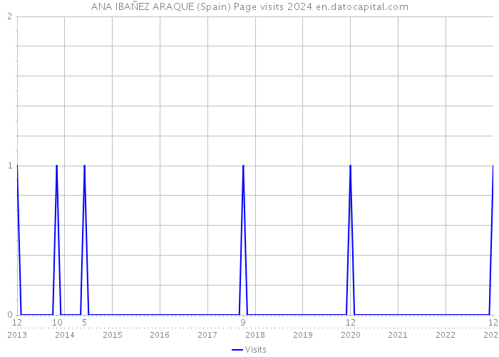 ANA IBAÑEZ ARAQUE (Spain) Page visits 2024 