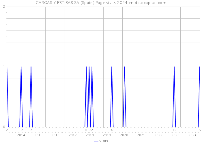 CARGAS Y ESTIBAS SA (Spain) Page visits 2024 