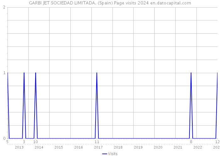 GARBI JET SOCIEDAD LIMITADA. (Spain) Page visits 2024 