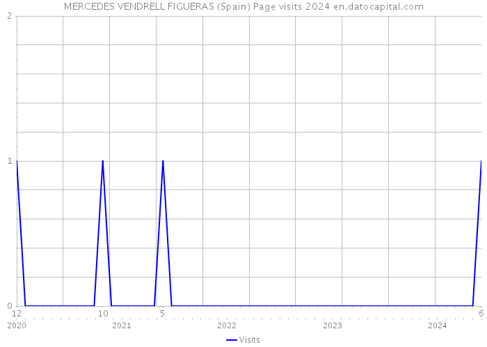 MERCEDES VENDRELL FIGUERAS (Spain) Page visits 2024 