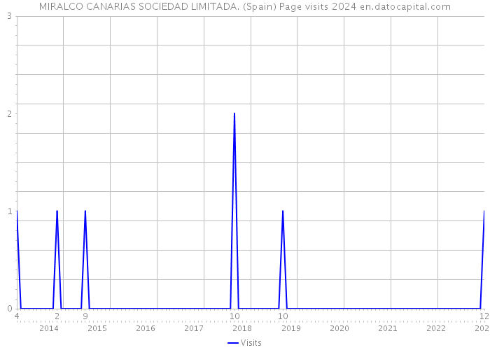 MIRALCO CANARIAS SOCIEDAD LIMITADA. (Spain) Page visits 2024 