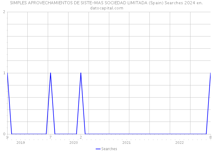 SIMPLES APROVECHAMIENTOS DE SISTE-MAS SOCIEDAD LIMITADA (Spain) Searches 2024 