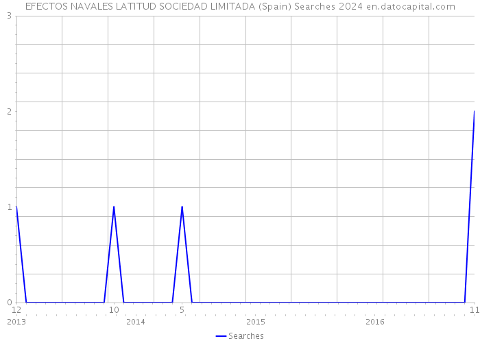 EFECTOS NAVALES LATITUD SOCIEDAD LIMITADA (Spain) Searches 2024 