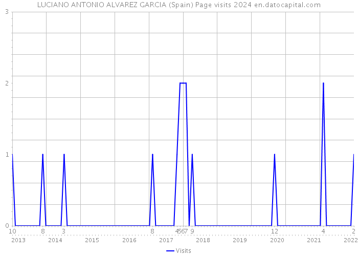 LUCIANO ANTONIO ALVAREZ GARCIA (Spain) Page visits 2024 