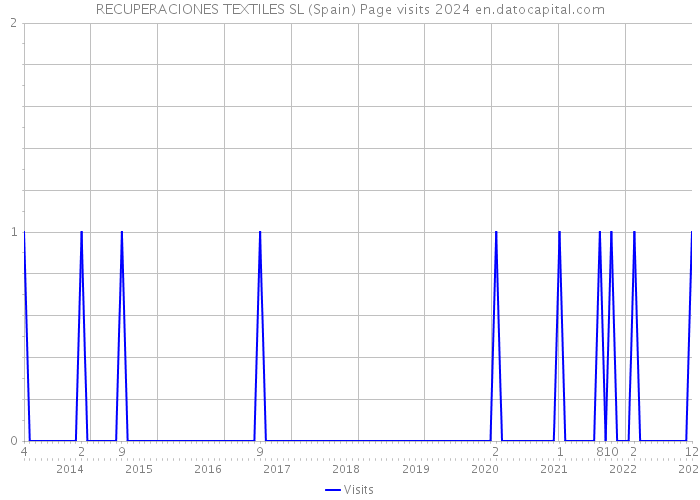 RECUPERACIONES TEXTILES SL (Spain) Page visits 2024 