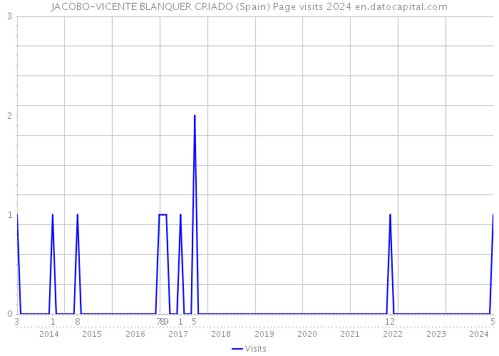 JACOBO-VICENTE BLANQUER CRIADO (Spain) Page visits 2024 