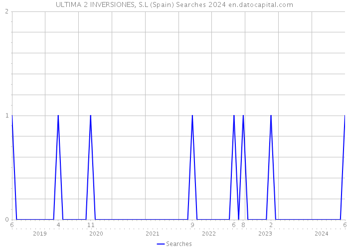 ULTIMA 2 INVERSIONES, S.L (Spain) Searches 2024 