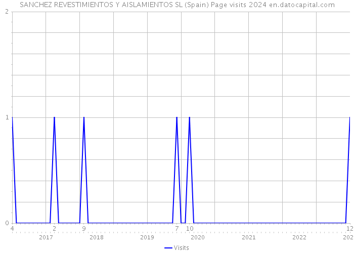 SANCHEZ REVESTIMIENTOS Y AISLAMIENTOS SL (Spain) Page visits 2024 