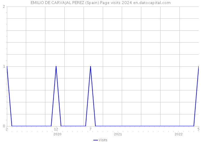 EMILIO DE CARVAJAL PEREZ (Spain) Page visits 2024 