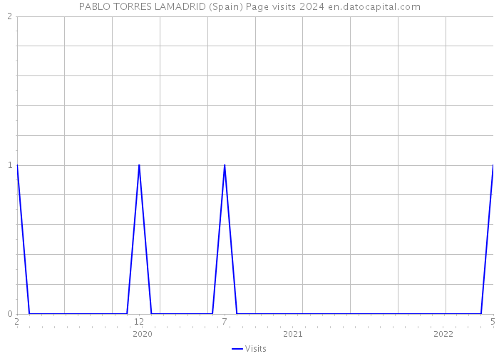 PABLO TORRES LAMADRID (Spain) Page visits 2024 