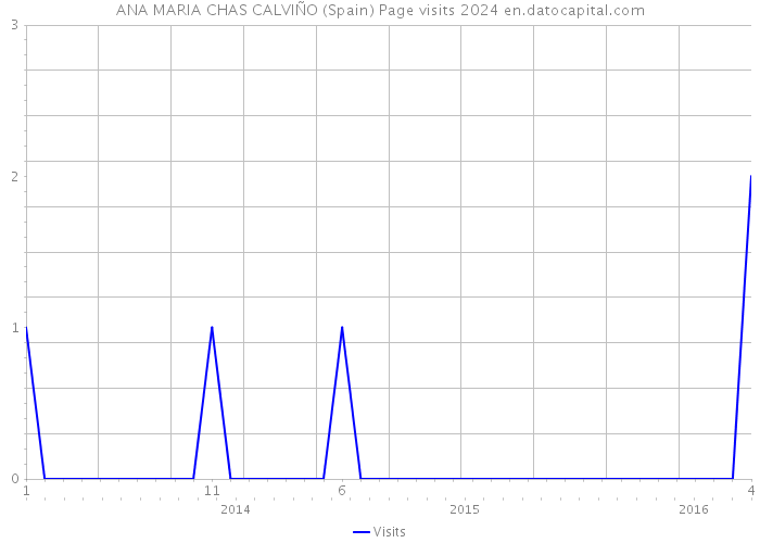 ANA MARIA CHAS CALVIÑO (Spain) Page visits 2024 