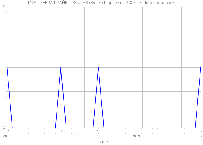 MONTSERRAT PAÑELL BAULAS (Spain) Page visits 2024 