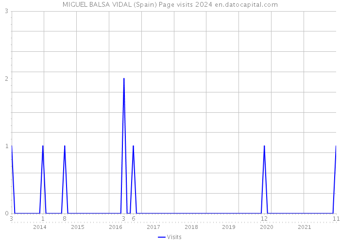 MIGUEL BALSA VIDAL (Spain) Page visits 2024 