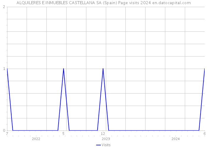 ALQUILERES E INMUEBLES CASTELLANA SA (Spain) Page visits 2024 