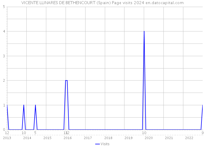 VICENTE LLINARES DE BETHENCOURT (Spain) Page visits 2024 