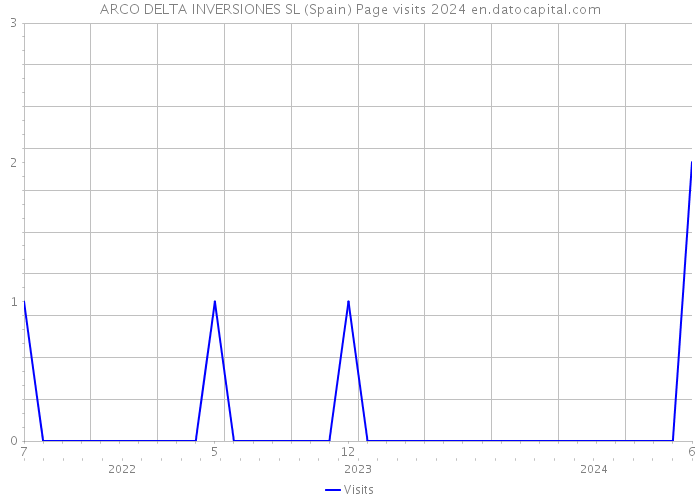 ARCO DELTA INVERSIONES SL (Spain) Page visits 2024 