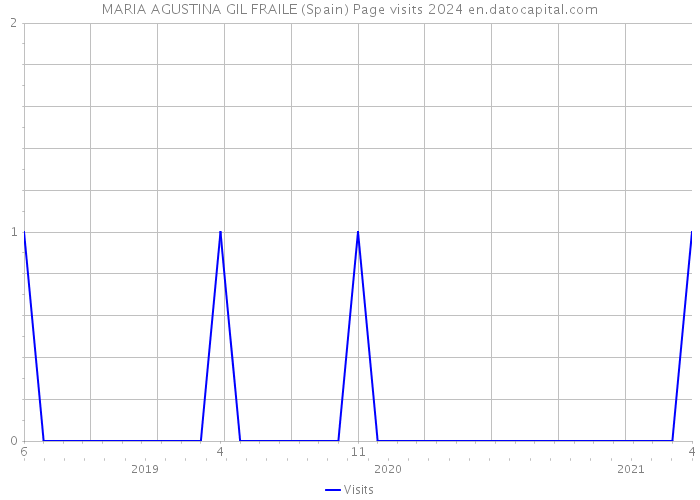 MARIA AGUSTINA GIL FRAILE (Spain) Page visits 2024 