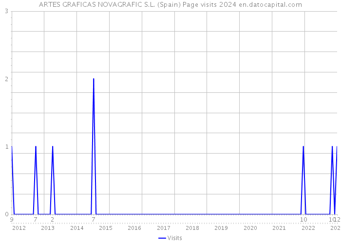 ARTES GRAFICAS NOVAGRAFIC S.L. (Spain) Page visits 2024 