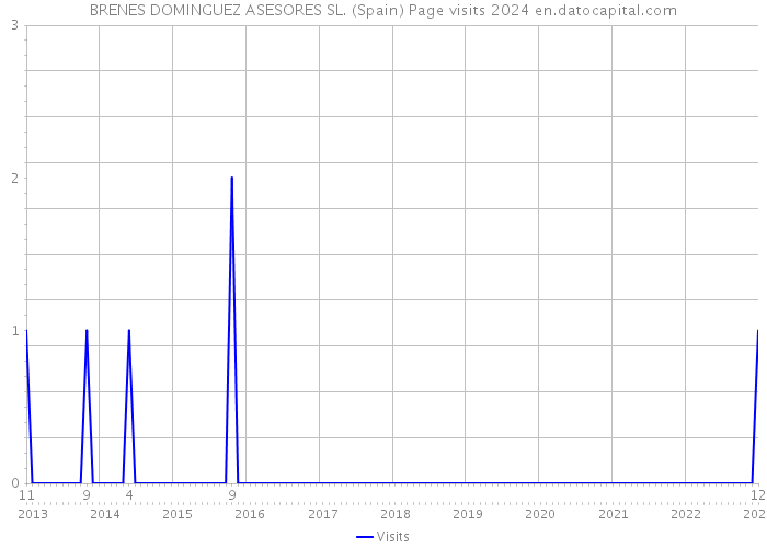 BRENES DOMINGUEZ ASESORES SL. (Spain) Page visits 2024 