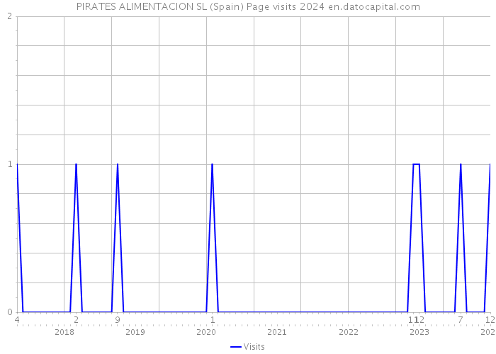 PIRATES ALIMENTACION SL (Spain) Page visits 2024 
