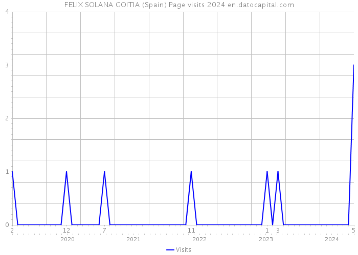 FELIX SOLANA GOITIA (Spain) Page visits 2024 