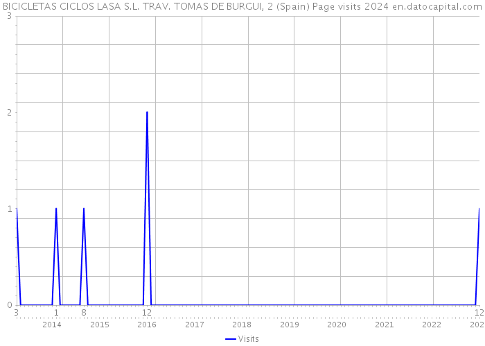 BICICLETAS CICLOS LASA S.L. TRAV. TOMAS DE BURGUI, 2 (Spain) Page visits 2024 