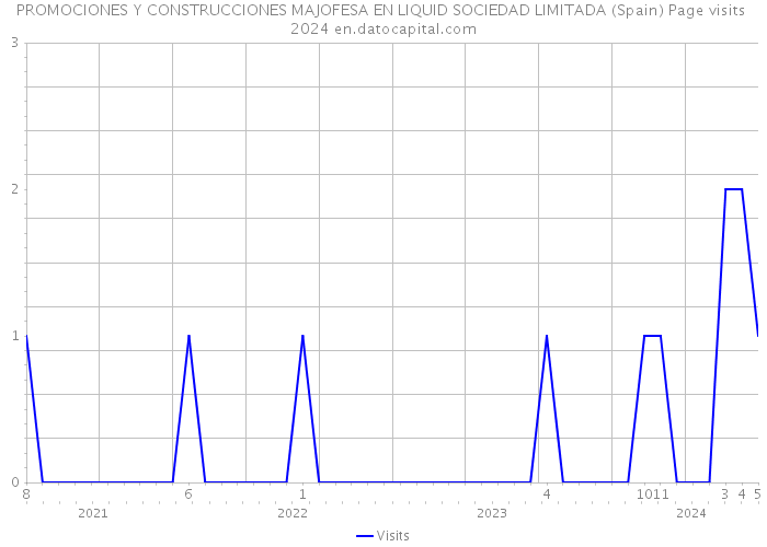 PROMOCIONES Y CONSTRUCCIONES MAJOFESA EN LIQUID SOCIEDAD LIMITADA (Spain) Page visits 2024 