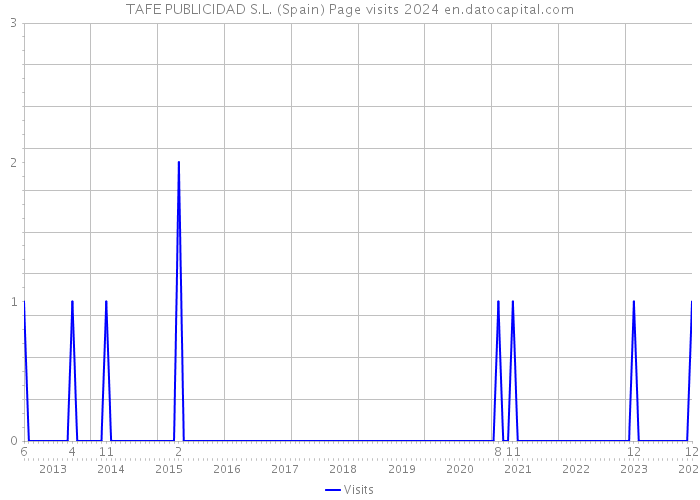 TAFE PUBLICIDAD S.L. (Spain) Page visits 2024 