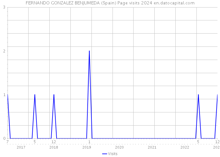 FERNANDO GONZALEZ BENJUMEDA (Spain) Page visits 2024 