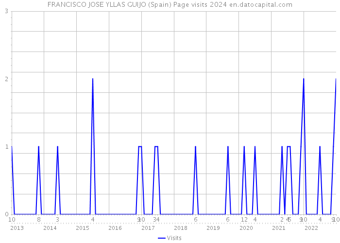 FRANCISCO JOSE YLLAS GUIJO (Spain) Page visits 2024 