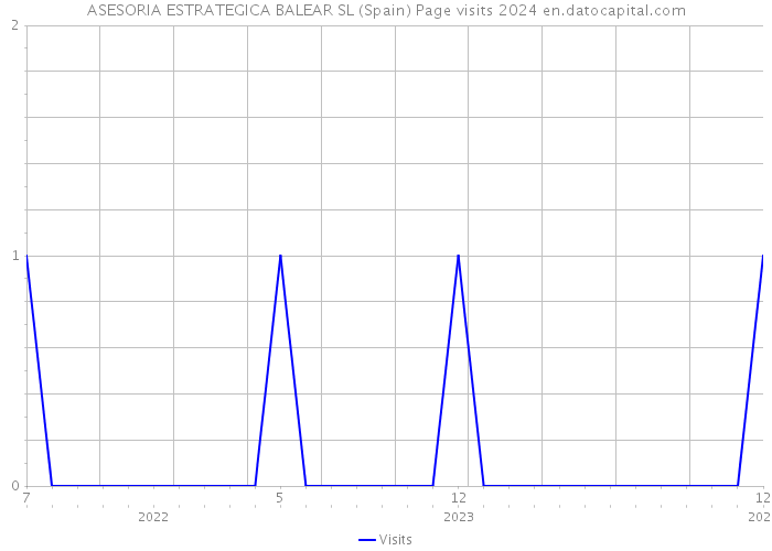 ASESORIA ESTRATEGICA BALEAR SL (Spain) Page visits 2024 