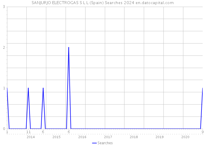 SANJURJO ELECTROGAS S L L (Spain) Searches 2024 