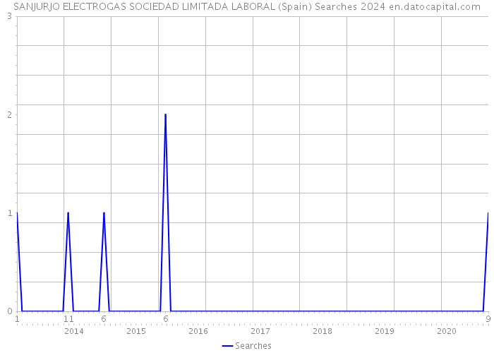 SANJURJO ELECTROGAS SOCIEDAD LIMITADA LABORAL (Spain) Searches 2024 