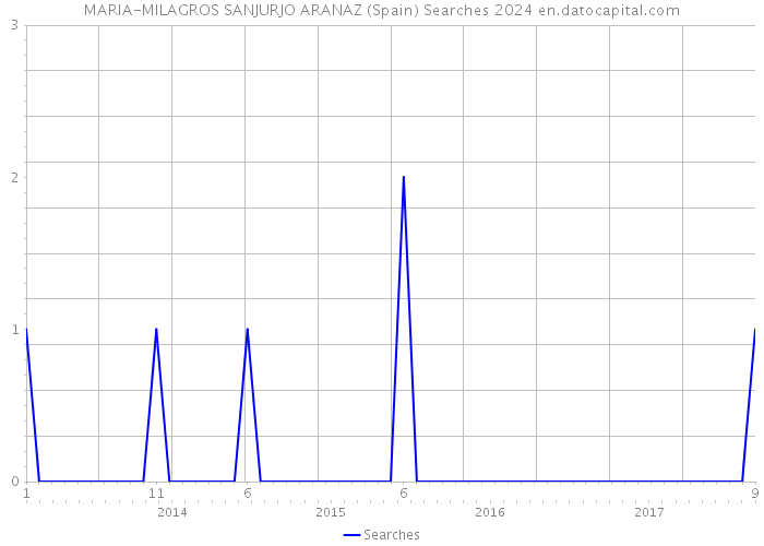 MARIA-MILAGROS SANJURJO ARANAZ (Spain) Searches 2024 