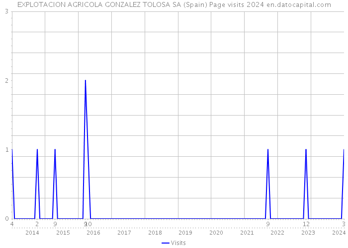 EXPLOTACION AGRICOLA GONZALEZ TOLOSA SA (Spain) Page visits 2024 