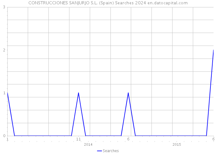 CONSTRUCCIONES SANJURJO S.L. (Spain) Searches 2024 