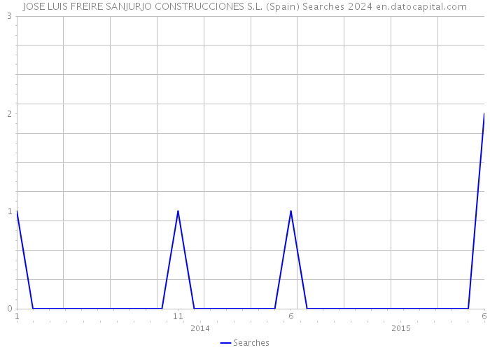 JOSE LUIS FREIRE SANJURJO CONSTRUCCIONES S.L. (Spain) Searches 2024 