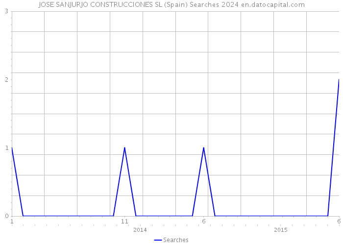 JOSE SANJURJO CONSTRUCCIONES SL (Spain) Searches 2024 