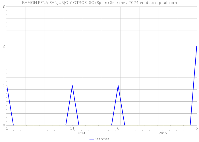 RAMON PENA SANJURJO Y OTROS, SC (Spain) Searches 2024 