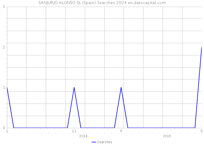 SANJURJO ALONSO SL (Spain) Searches 2024 